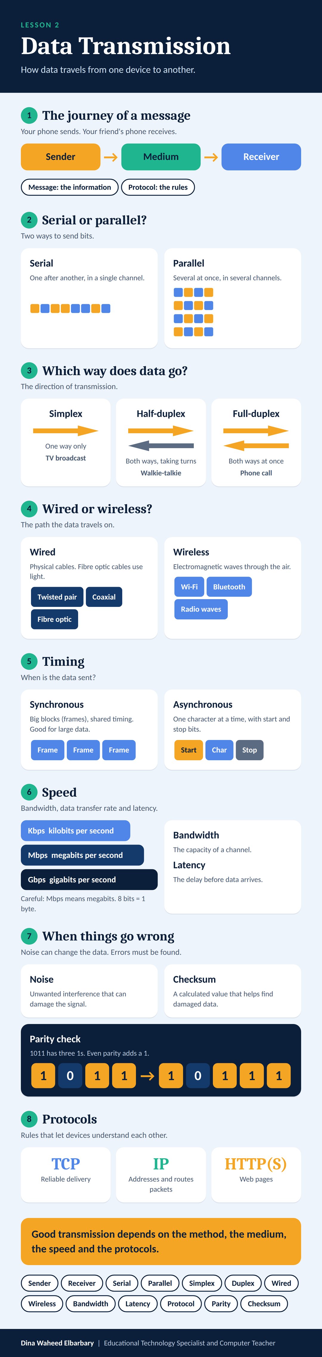 Lesson 2 Infographic: Data Transmission